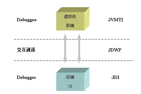 JPDA模块层次