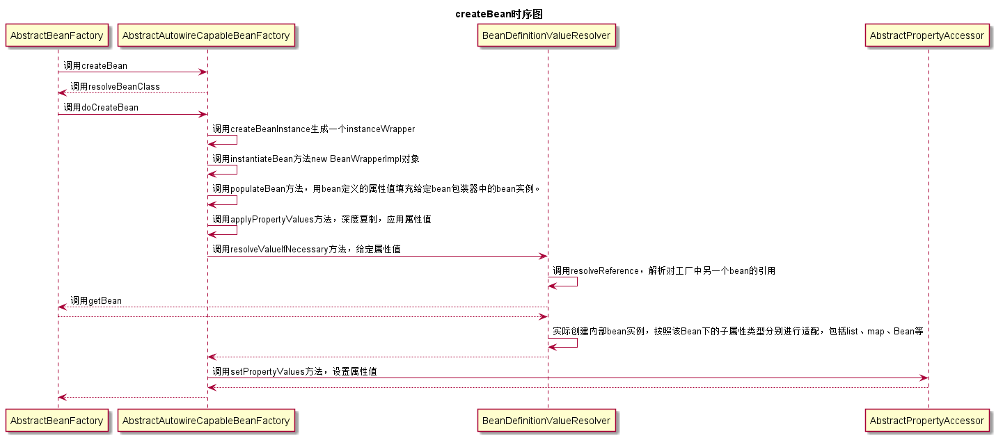 实例化Bean时序图