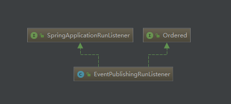 EventPublishingRunListener