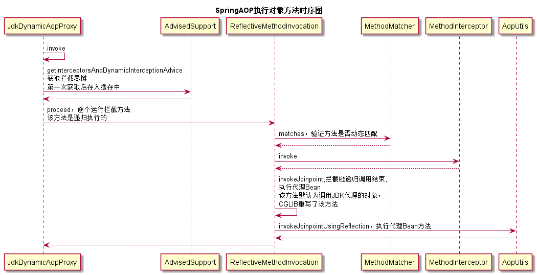 AOP执行代理Bean时序图