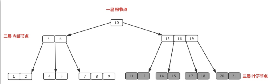 B树结构