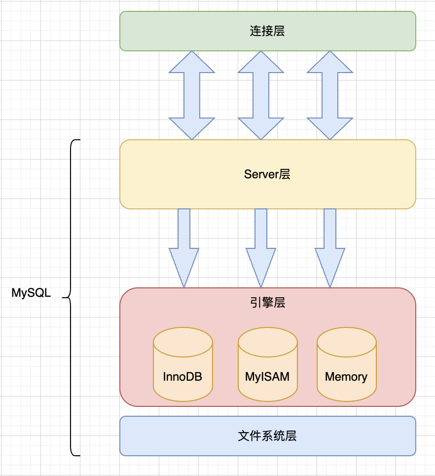 MySQL 架构