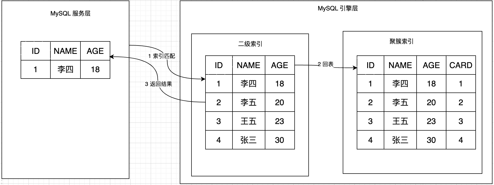 使用索引下推时的查询