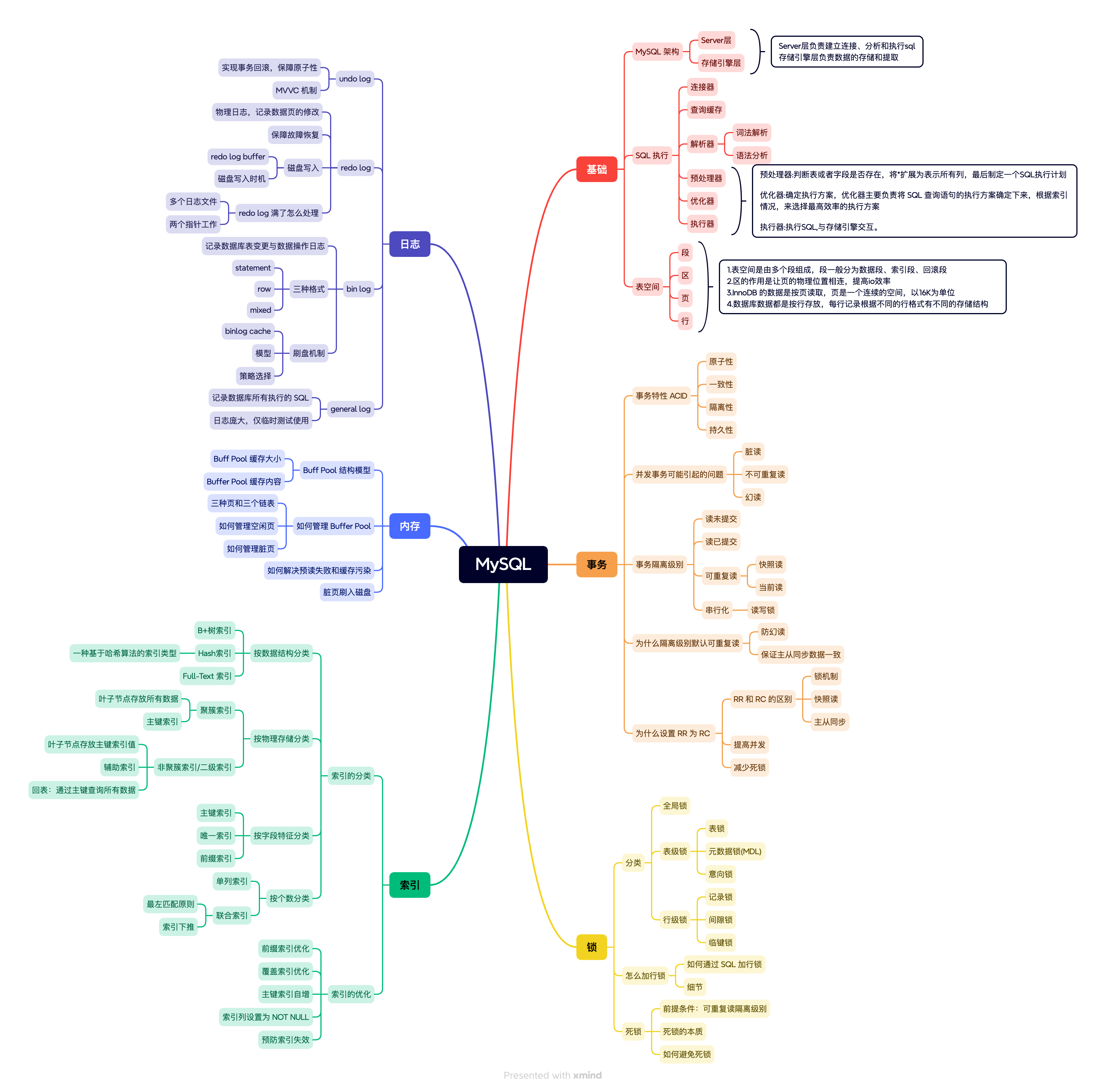 MySQL思维导图