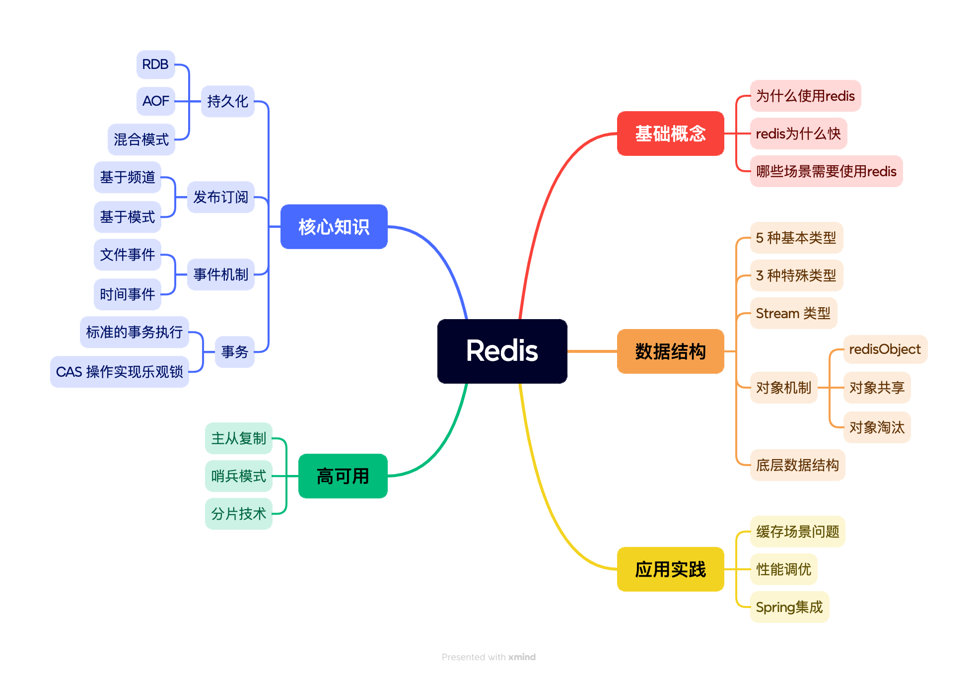 redis